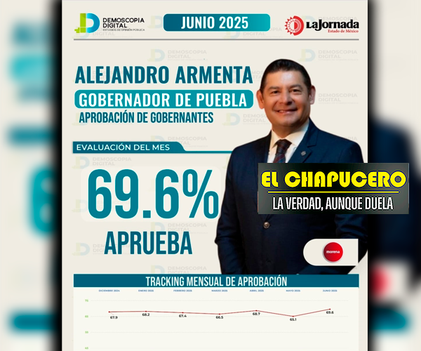 Alejandro Armenta, gobernador con mejor aprobación en México; logra el 69.6%