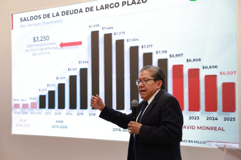 Monreal Ávila consolida equilibrio fiscal en Zacatecas