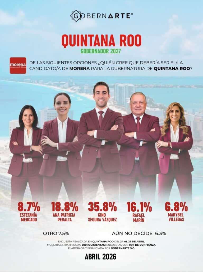 El senador Eugenio “Gino” Segura Vázquez se consolidó como el claro favorito para coordinar los Comités de Defensa de la Cuarta Transformación en Quintana Roo, de cara al proceso electoral de 2027.